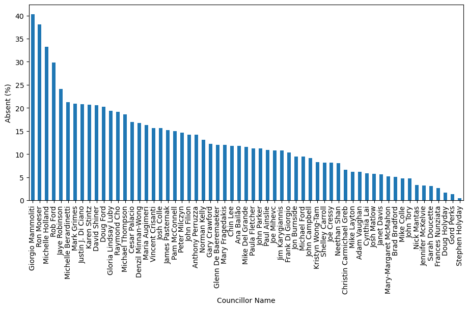 Attendance bar chart