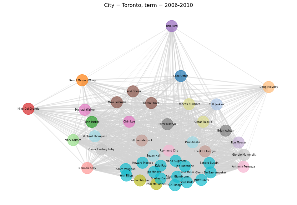 Toronto 2006-2010