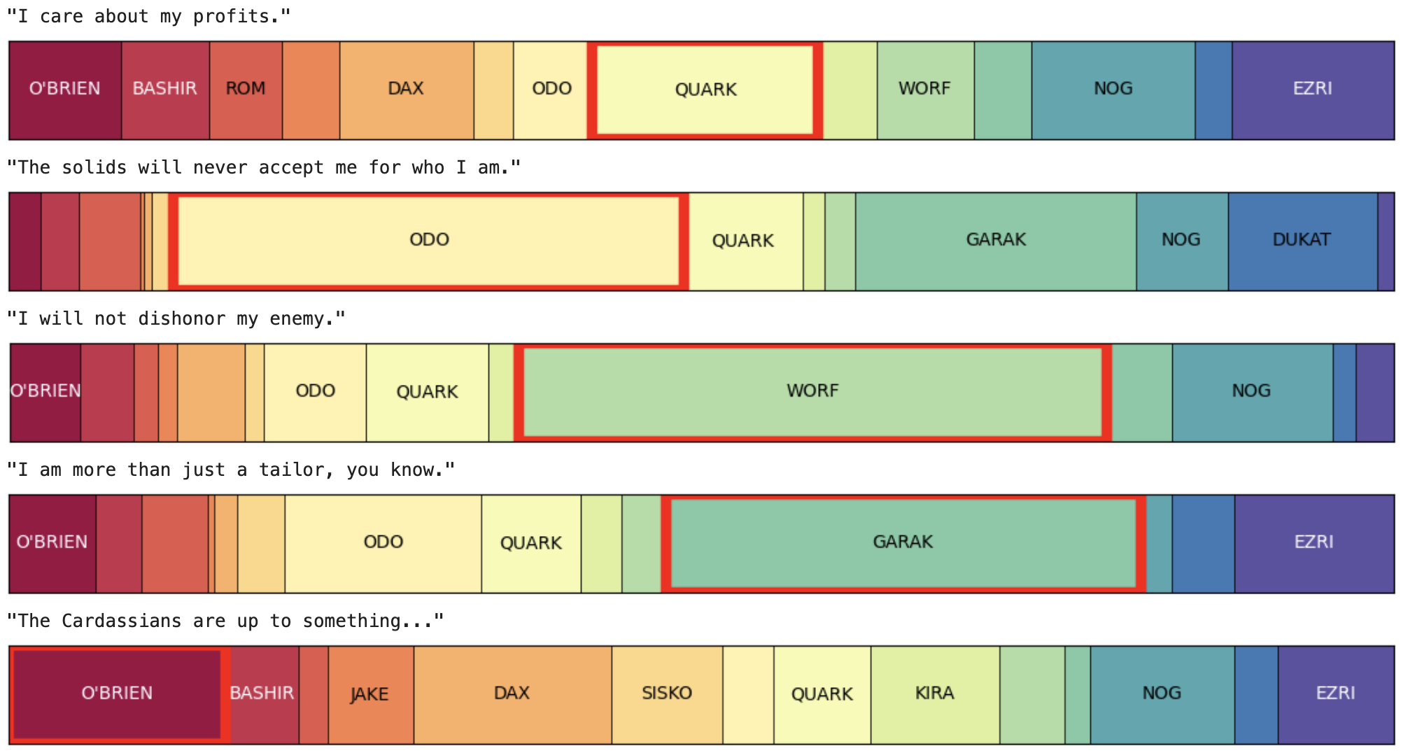 Predicted speakers based on invented stereotypical lines