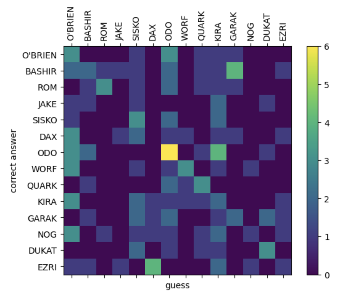 Confusion matrix for trained human fan