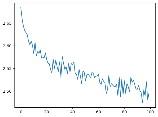 Cross-entropy loss over the amount of training experienced