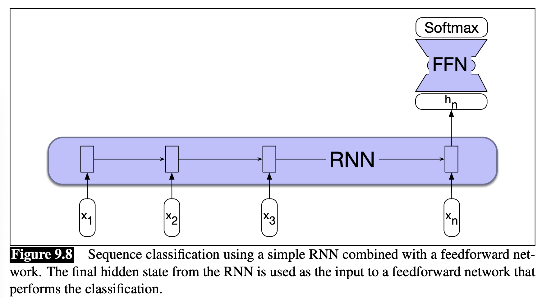 Recursive neural network schematic