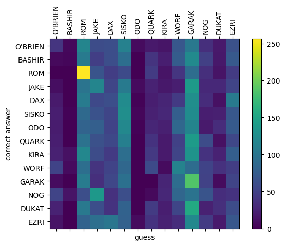 Confusion matrix for trained neural network