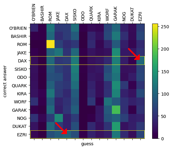 Confusion matrix highlighting Ezri-Dax misidentification